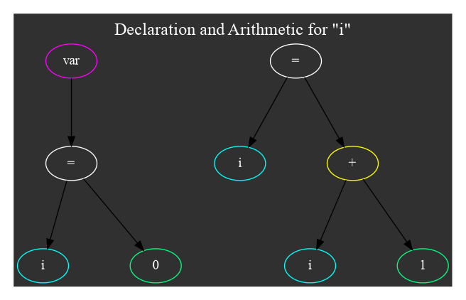 declaration-and-arithmetic-for-i